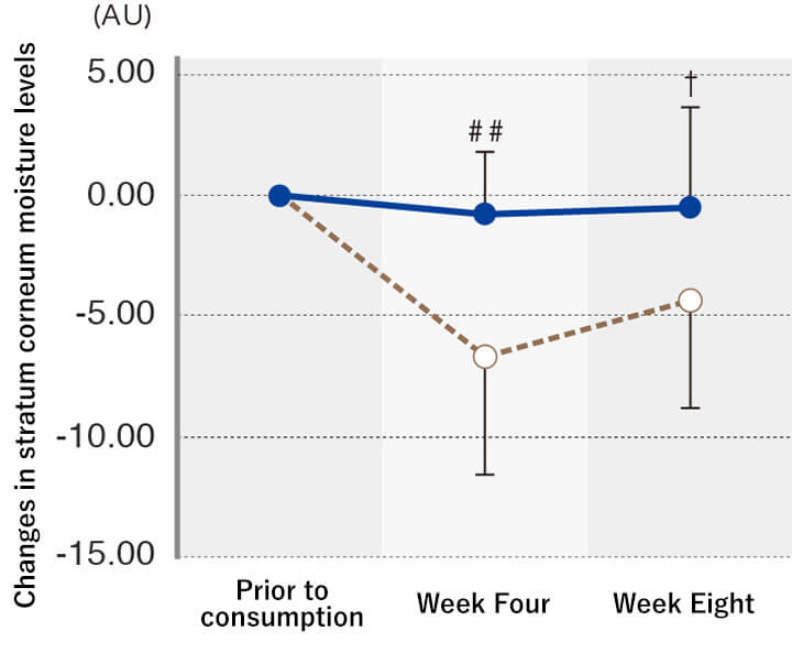 Changes in stratum corneum moisture levels (upper left arm)