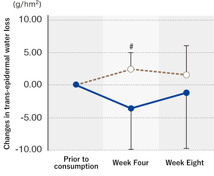 Changes in trans-epidermal water loss (left cheek)